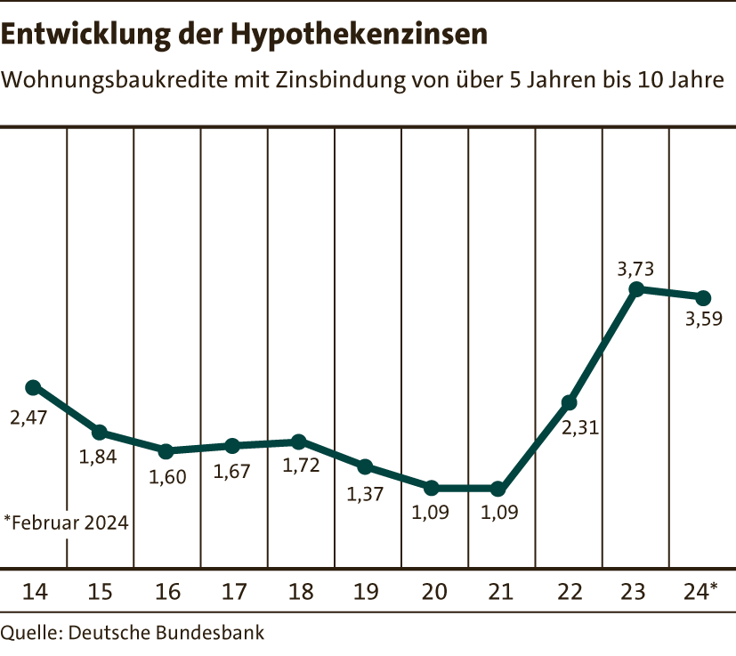 5_Entwicklung_Hypotheken24