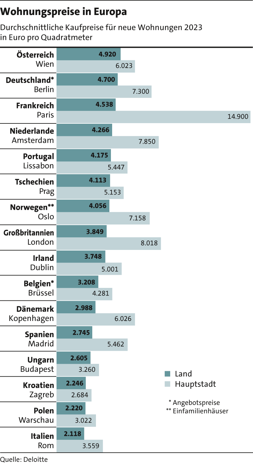 5_Wohnpreise-Europa24